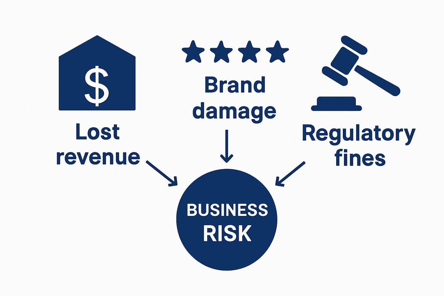 Three risks of commercial pest infestations infographic: economic loss, reputation damage, regulatory fines