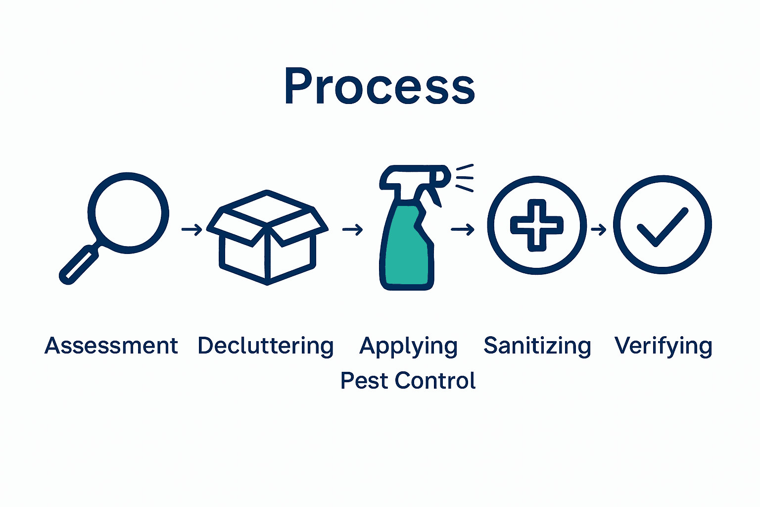 Infographic showing five-step safe pest control cleaning process.