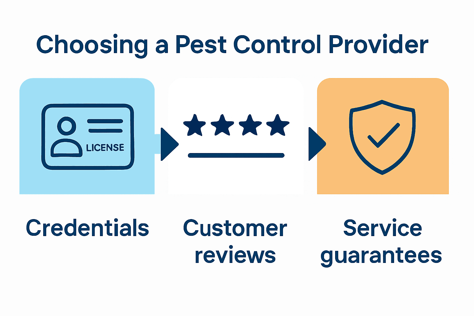 Infographic comparing pest control credentials, reviews, guarantees.