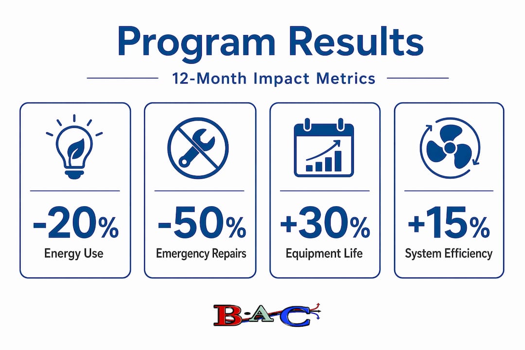 Infographic showing impact metrics of HVAC maintenance