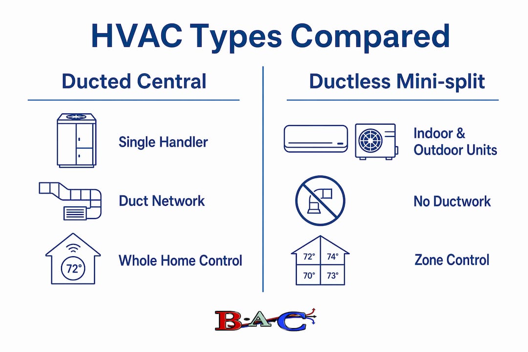 Infographic comparing ducted and ductless HVAC systems