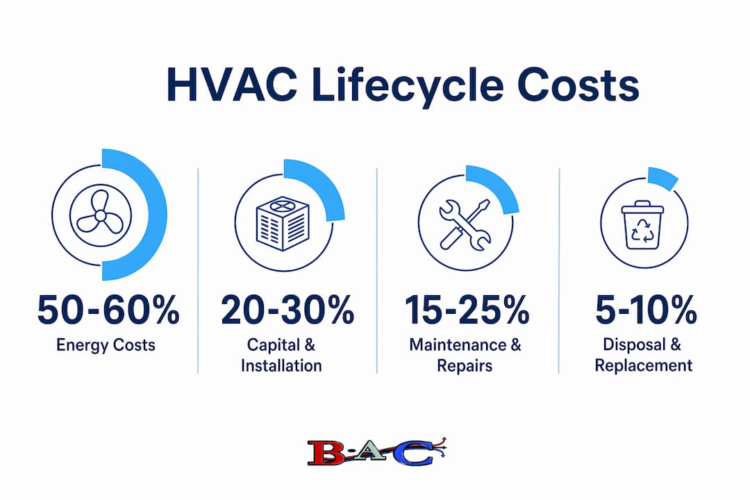 Infographic showing HVAC lifecycle cost components percentages