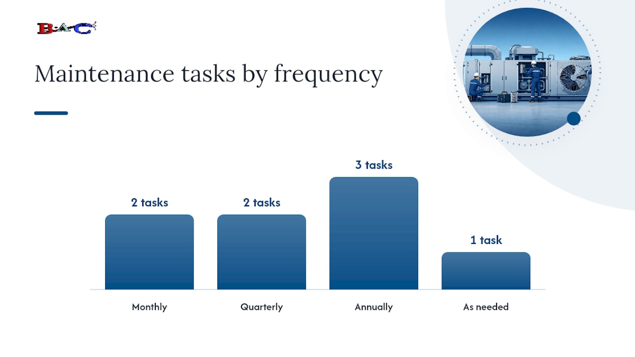 Commissioning, testing, and maintenance for reliable operation — overview diagram