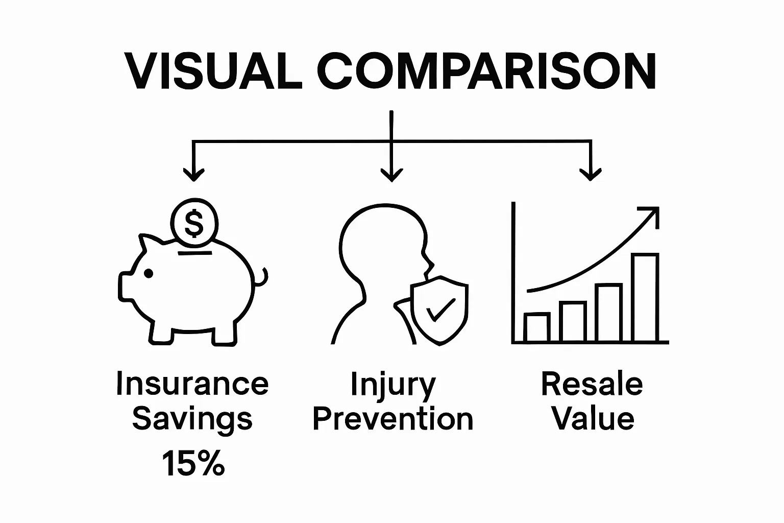 Infographic showing key backup system benefits: savings, injury prevention, and increased resale value.