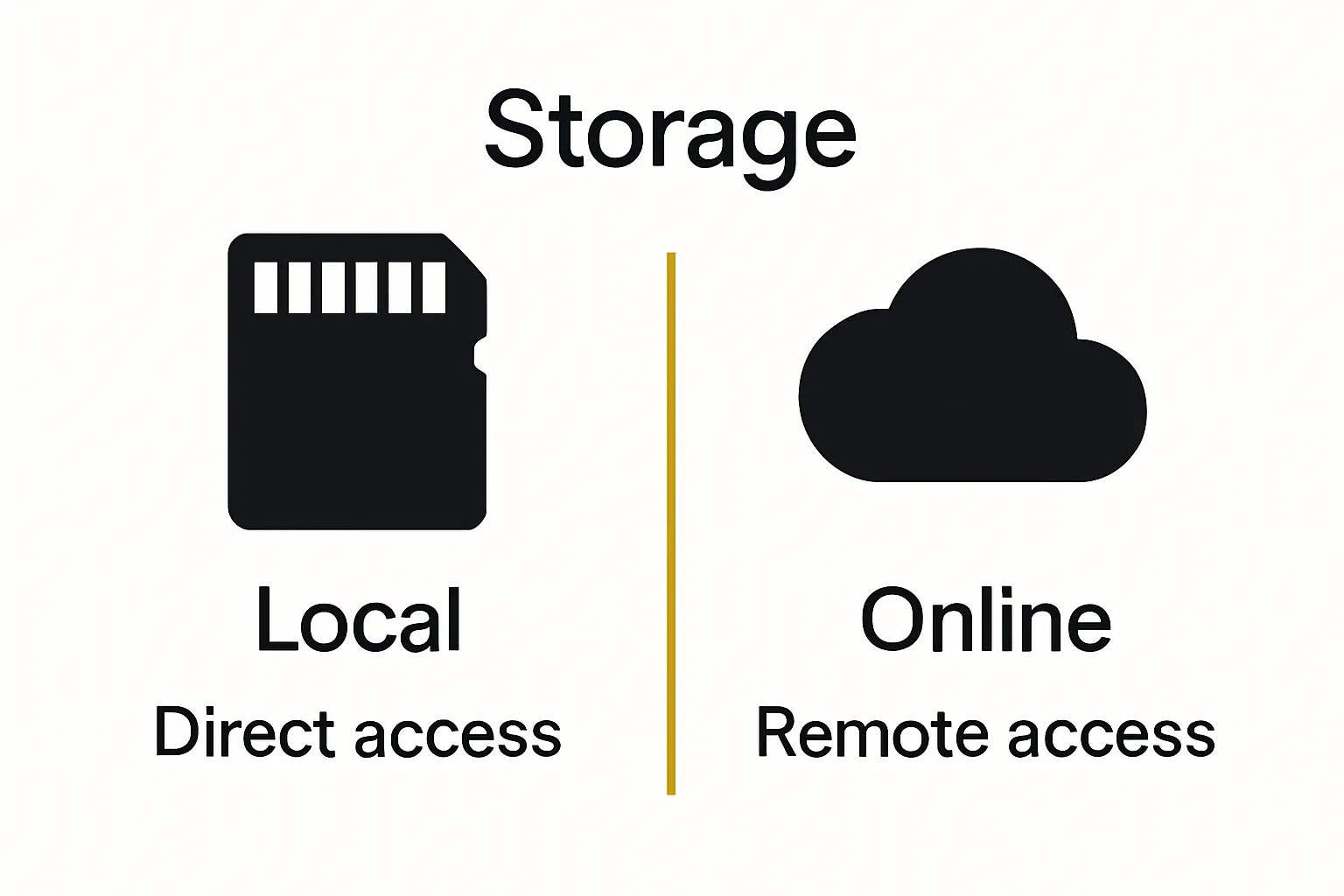 Comparison of memory card vs cloud dashcam storage