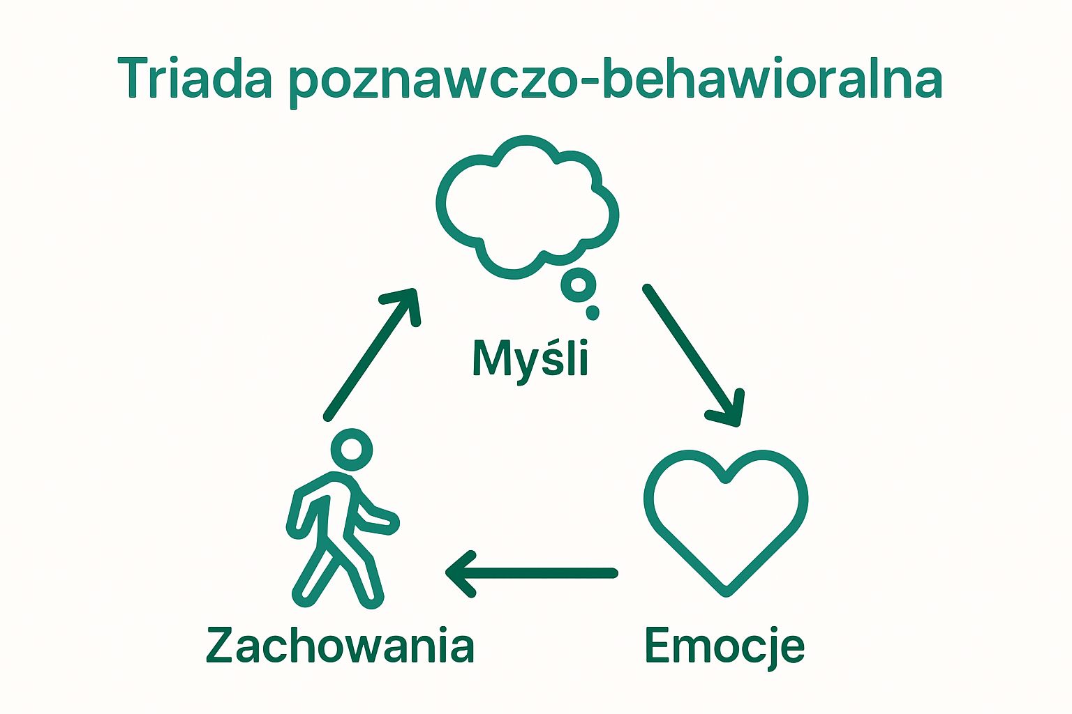Infographic showing the link between thoughts, emotions, and behaviors