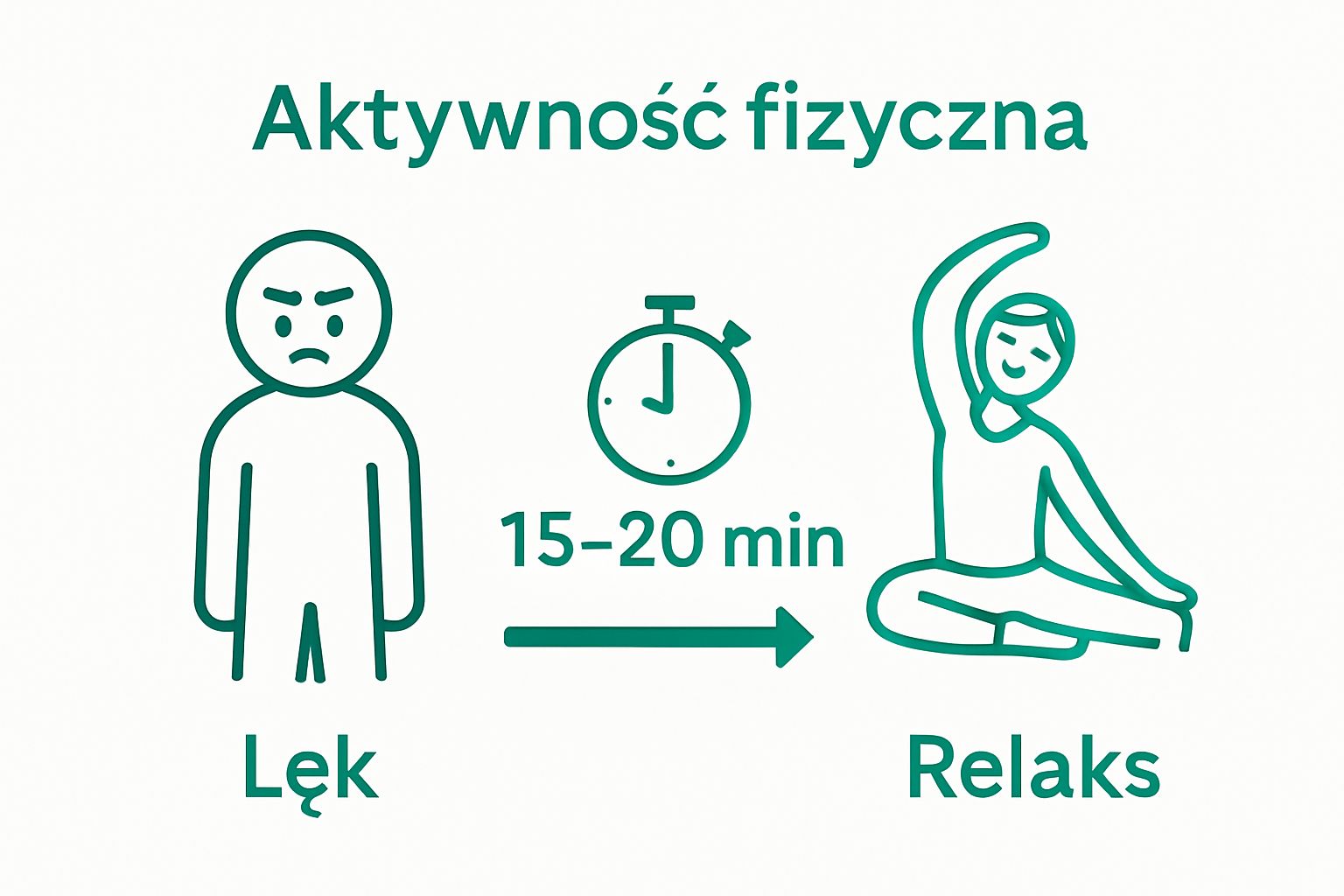 Infographic comparing anxiety before and after physical activity