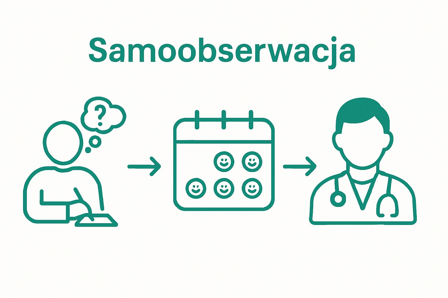 Infographic showing steps: observe emotions, track daily mood, consult specialist