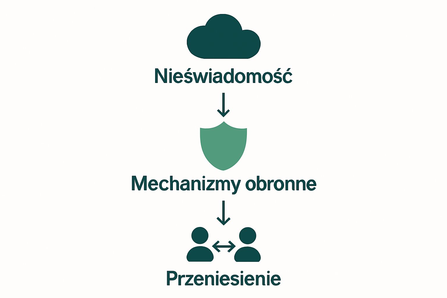 Infographic showing unconscious, defense mechanisms, and transference relationships