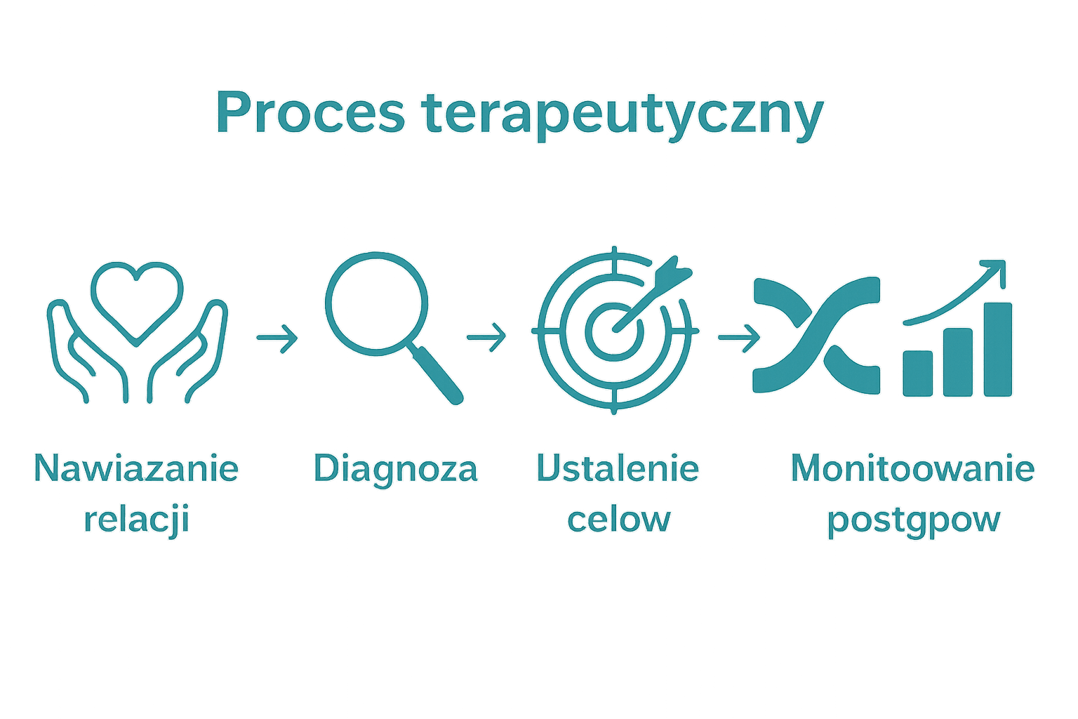 Infografika: 5 etapów terapii dzieci i młodzieży