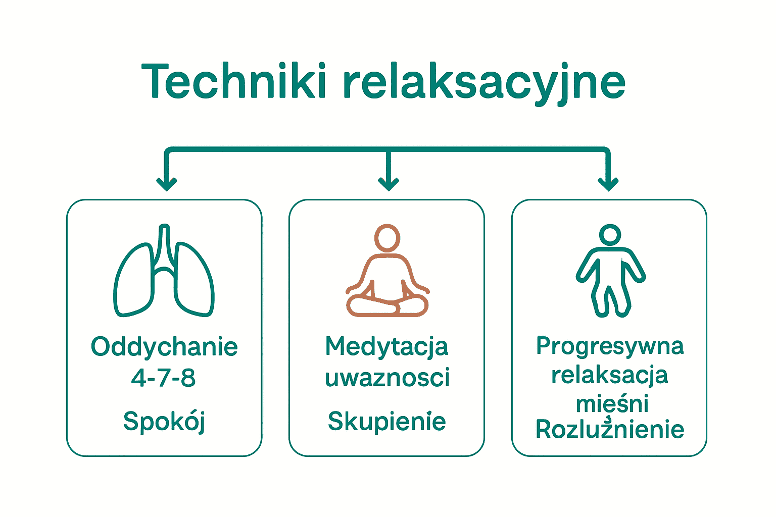Infografika: porównanie technik relaksacyjnych stosowanych przy lęku.