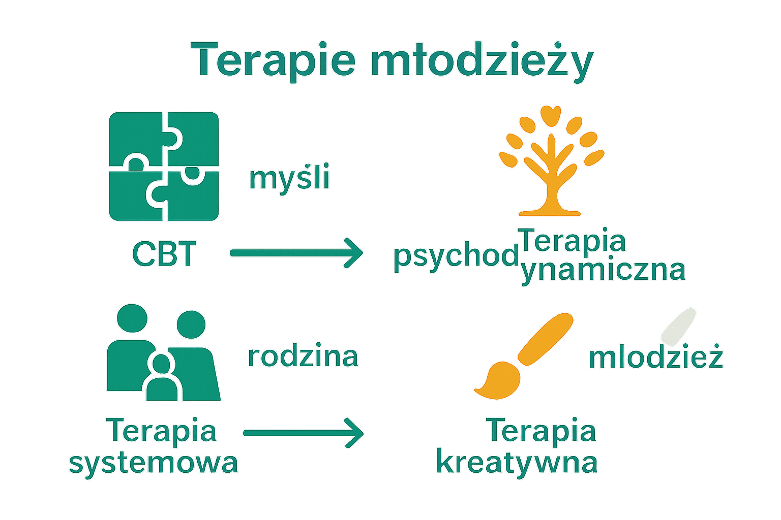 Porównanie metod terapii młodzieży za pomocą ikon i strzałek