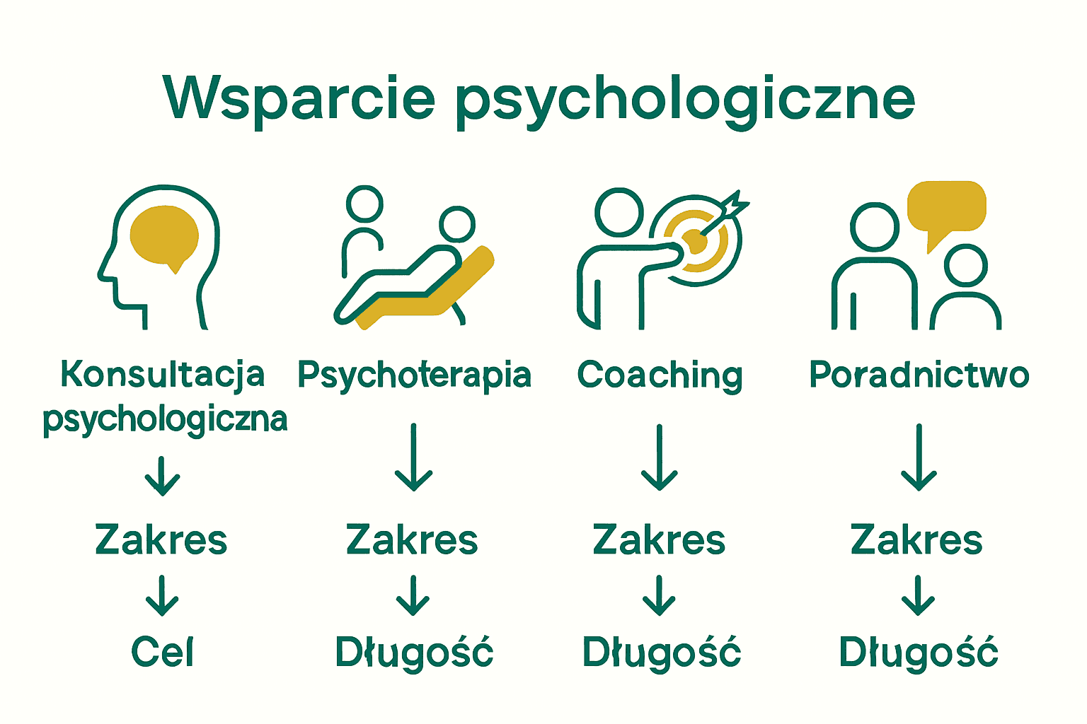 Graficzne porównanie konsultacji, psychoterapii, coachingu i poradnictwa