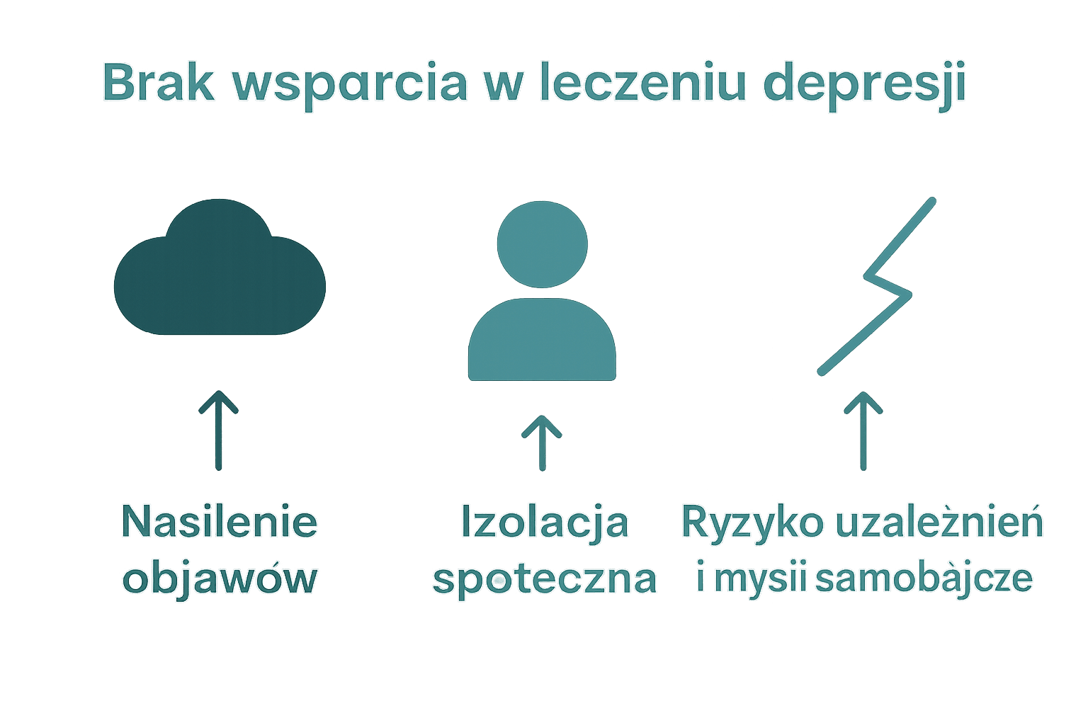 Infografika – skutki braku wsparcia w depresji