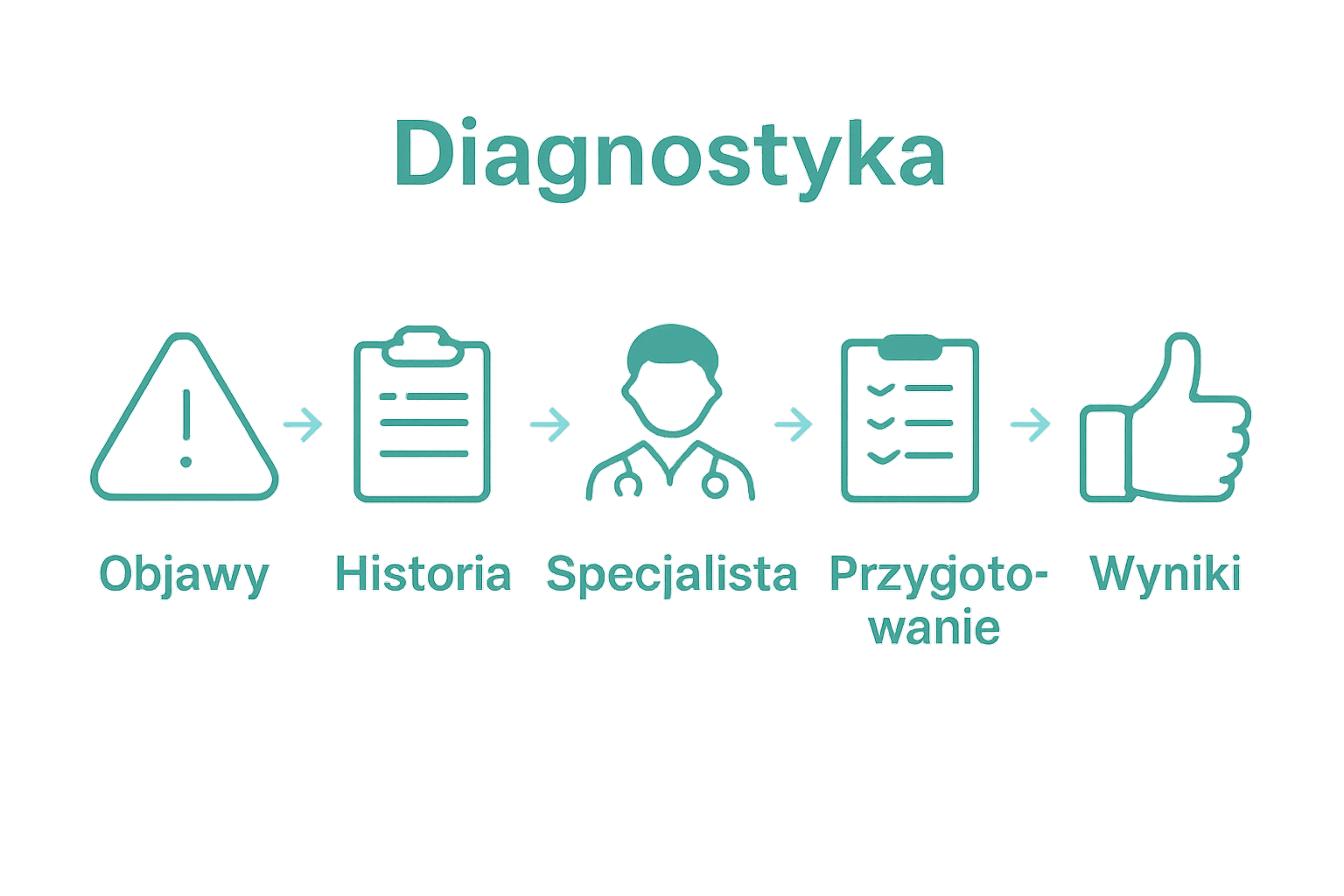 Infographic visualizing 5 steps of adult ADHD diagnosis