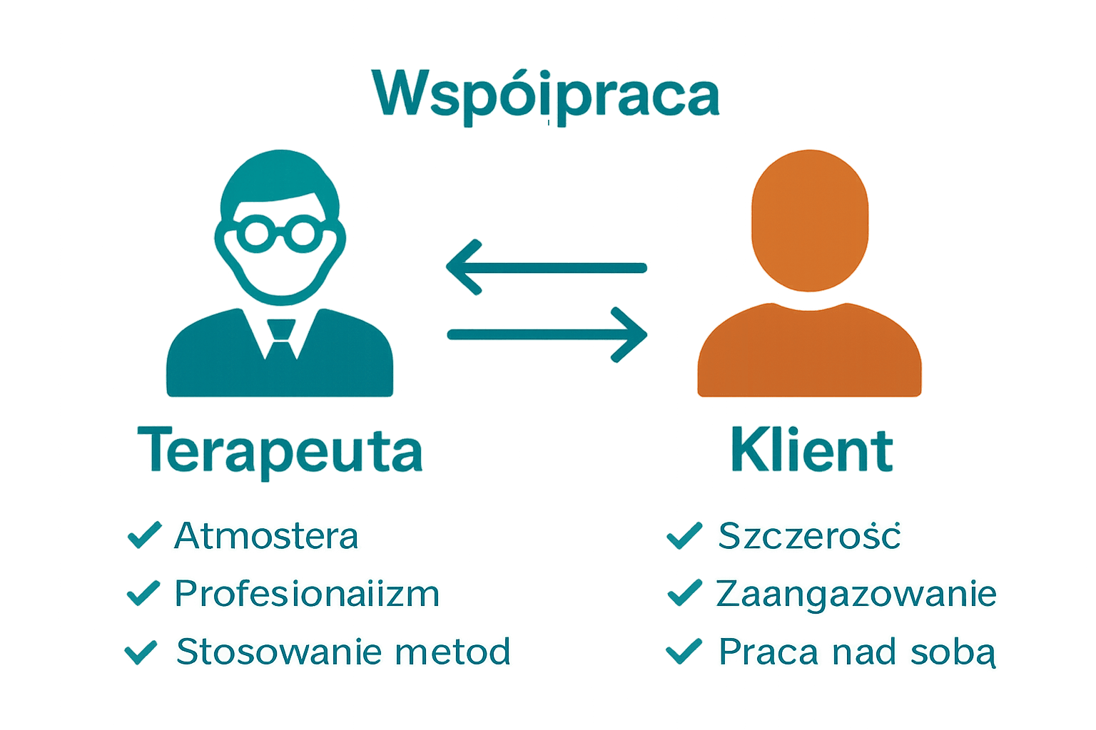 Infografika: role terapeuty i klienta w terapii