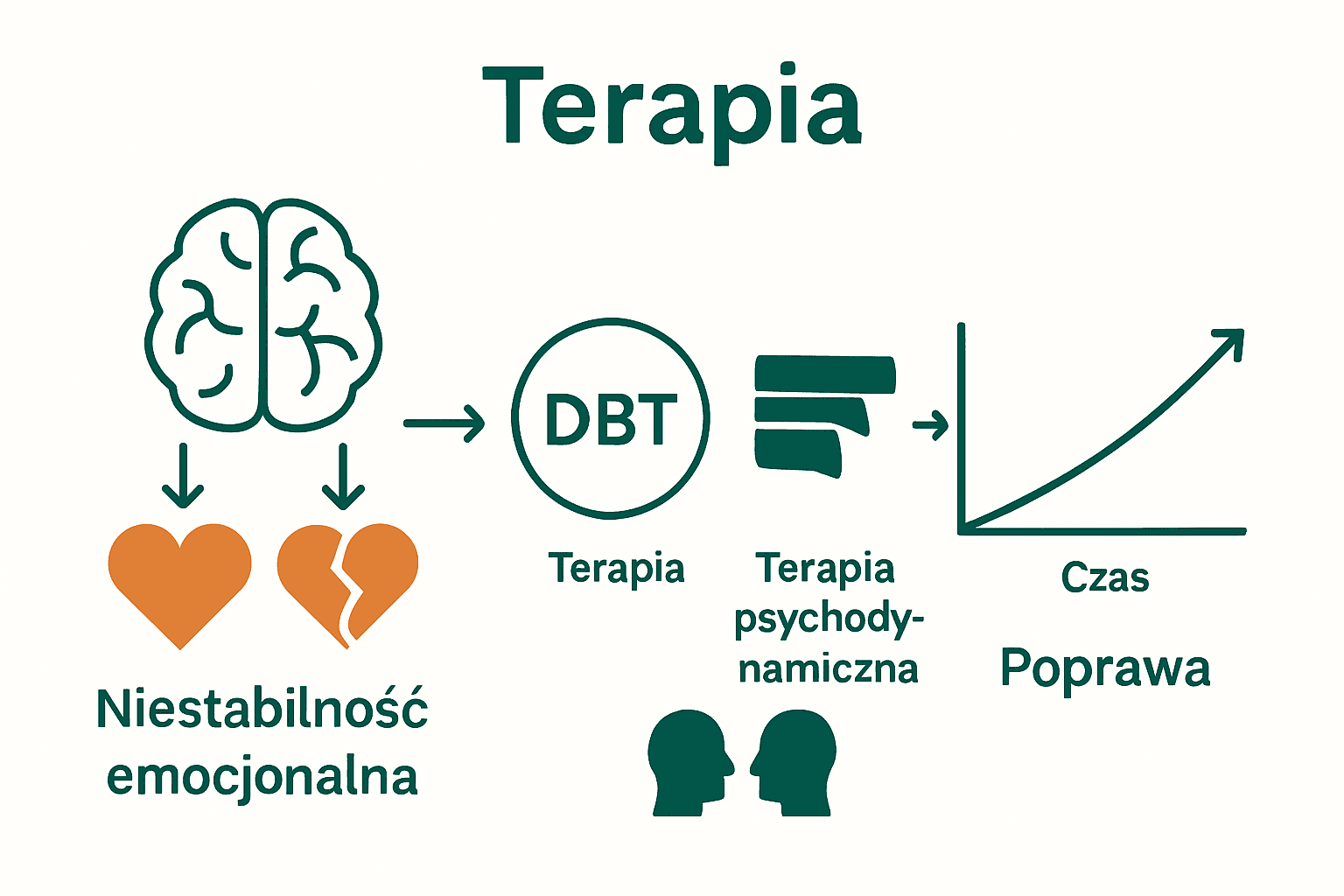 Infographic showing therapy types and borderline progress.