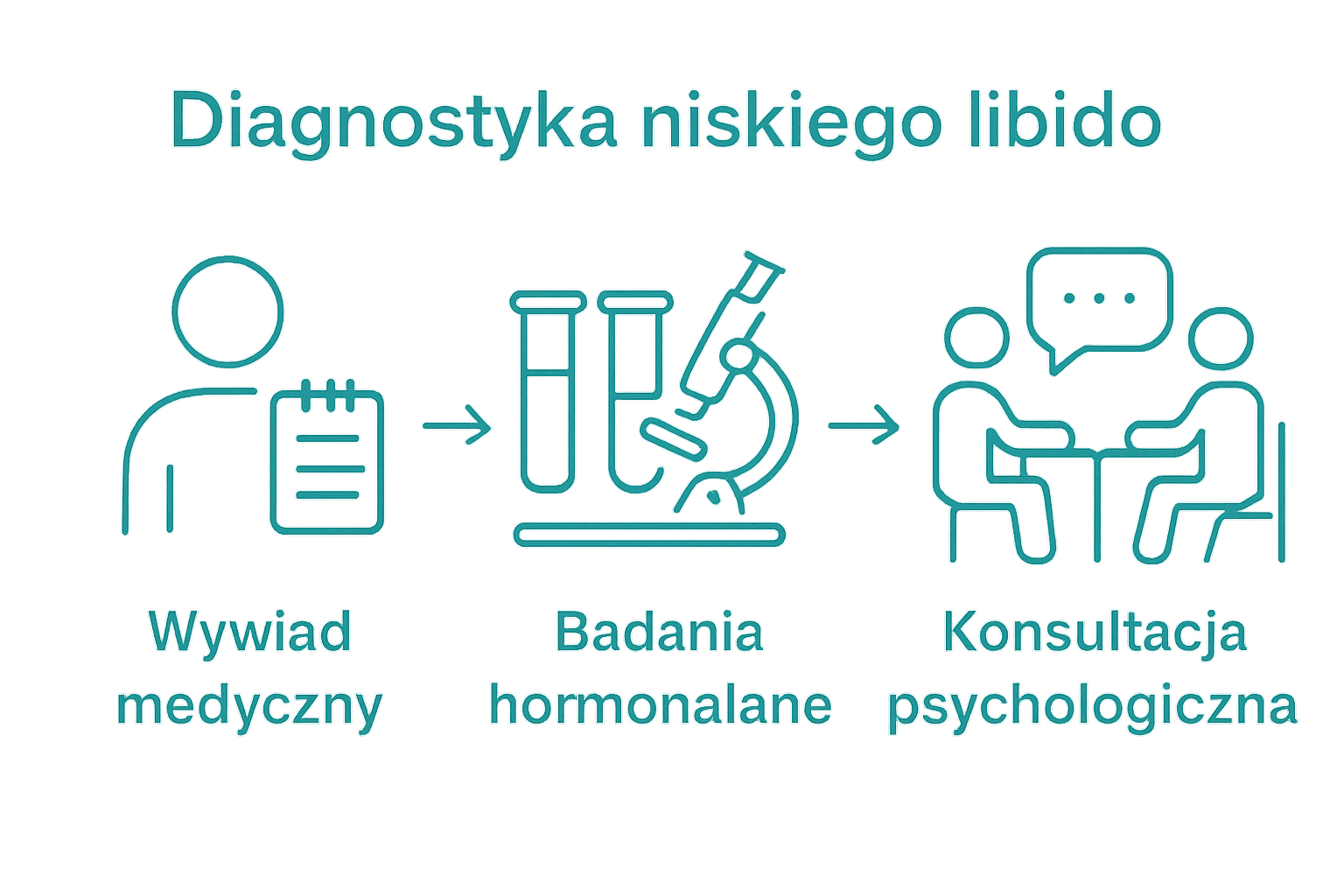 Infografika: etapy diagnostyki niskiego libido, trzy kluczowe kroki