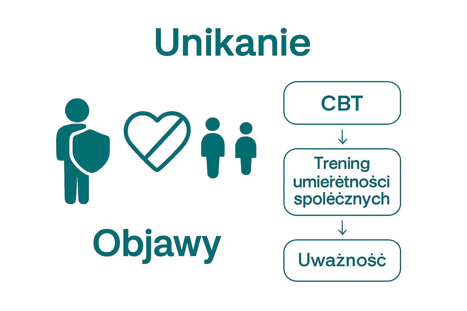 Infographic showing main symptoms and therapy steps for avoidant personality disorder