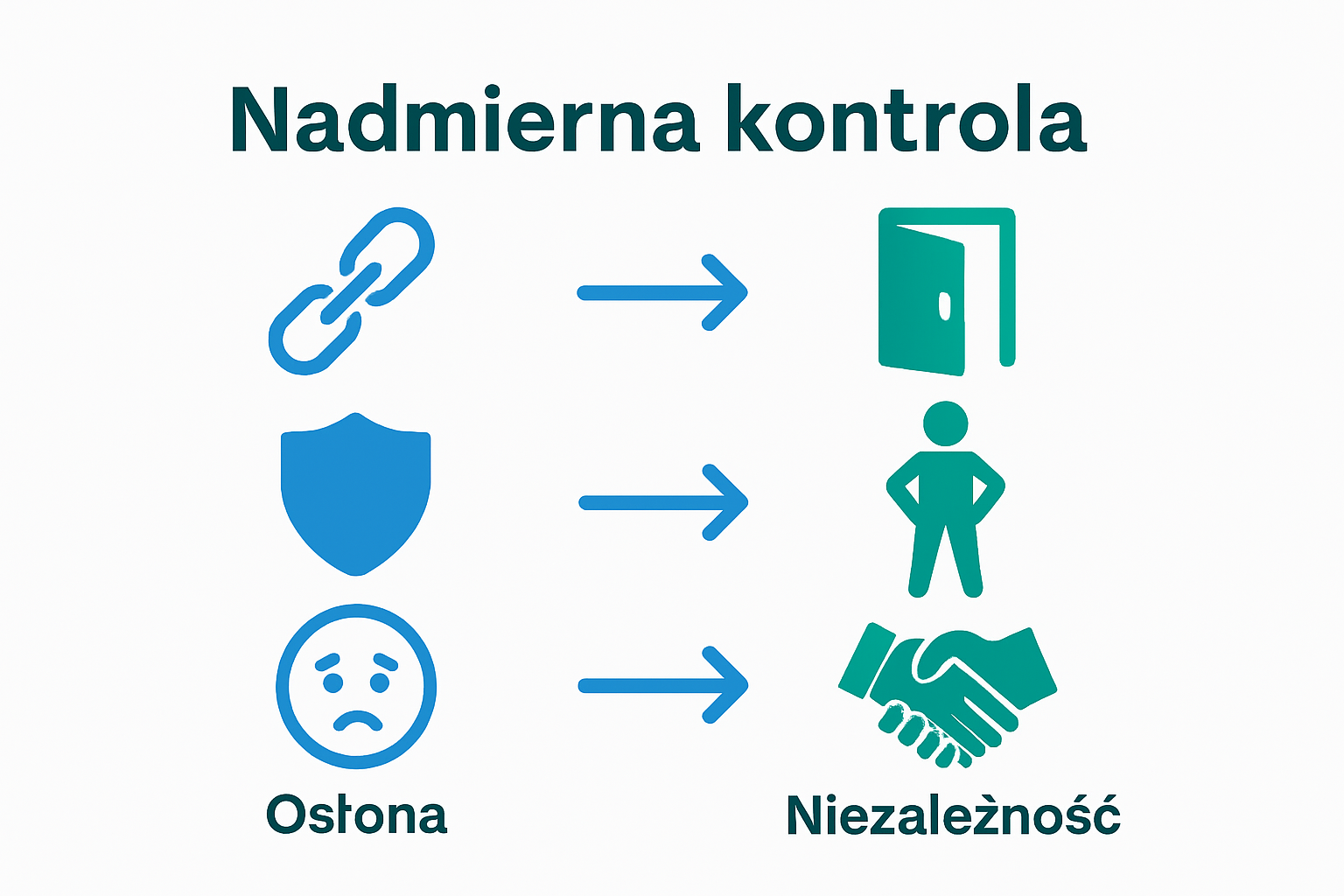 Porównanie cech nadopiekuńczości i niezależności w dorosłości