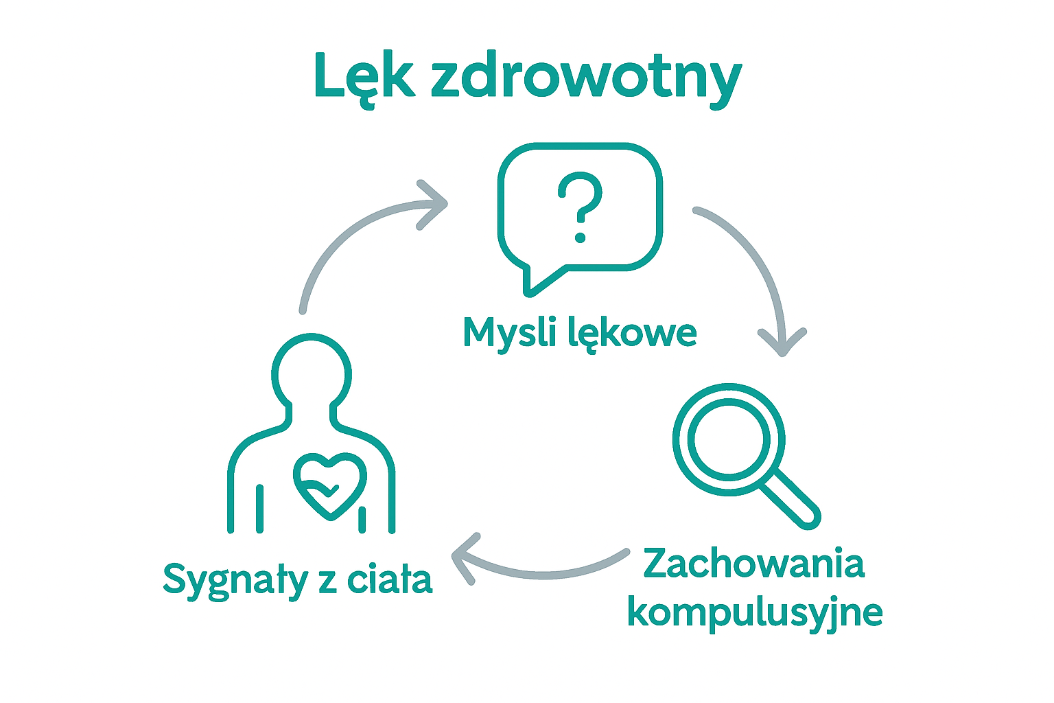 Infographic showing cycle of health anxiety