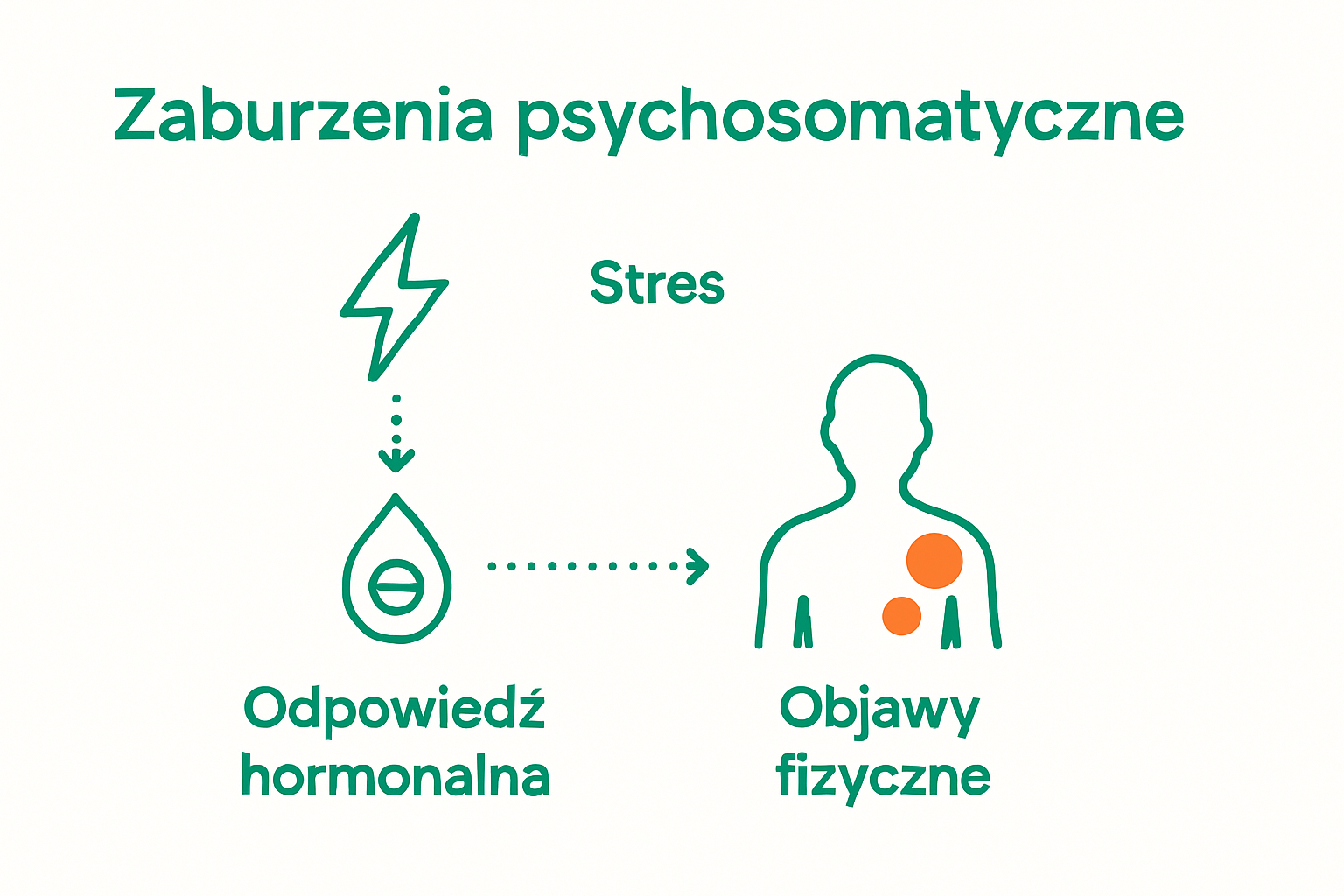 Comparison of psychosomatic disorder mechanisms