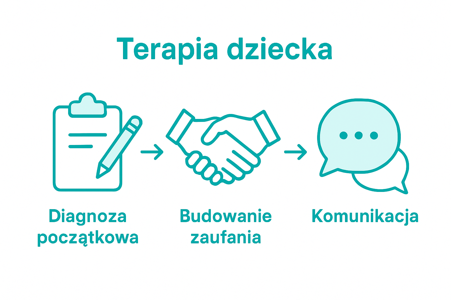 Infographic showing steps in child therapy session