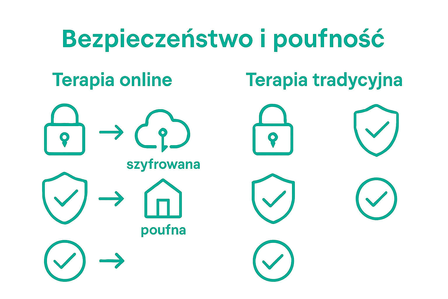 Infografika przedstawiająca porównanie bezpieczeństwa różnych metod terapii