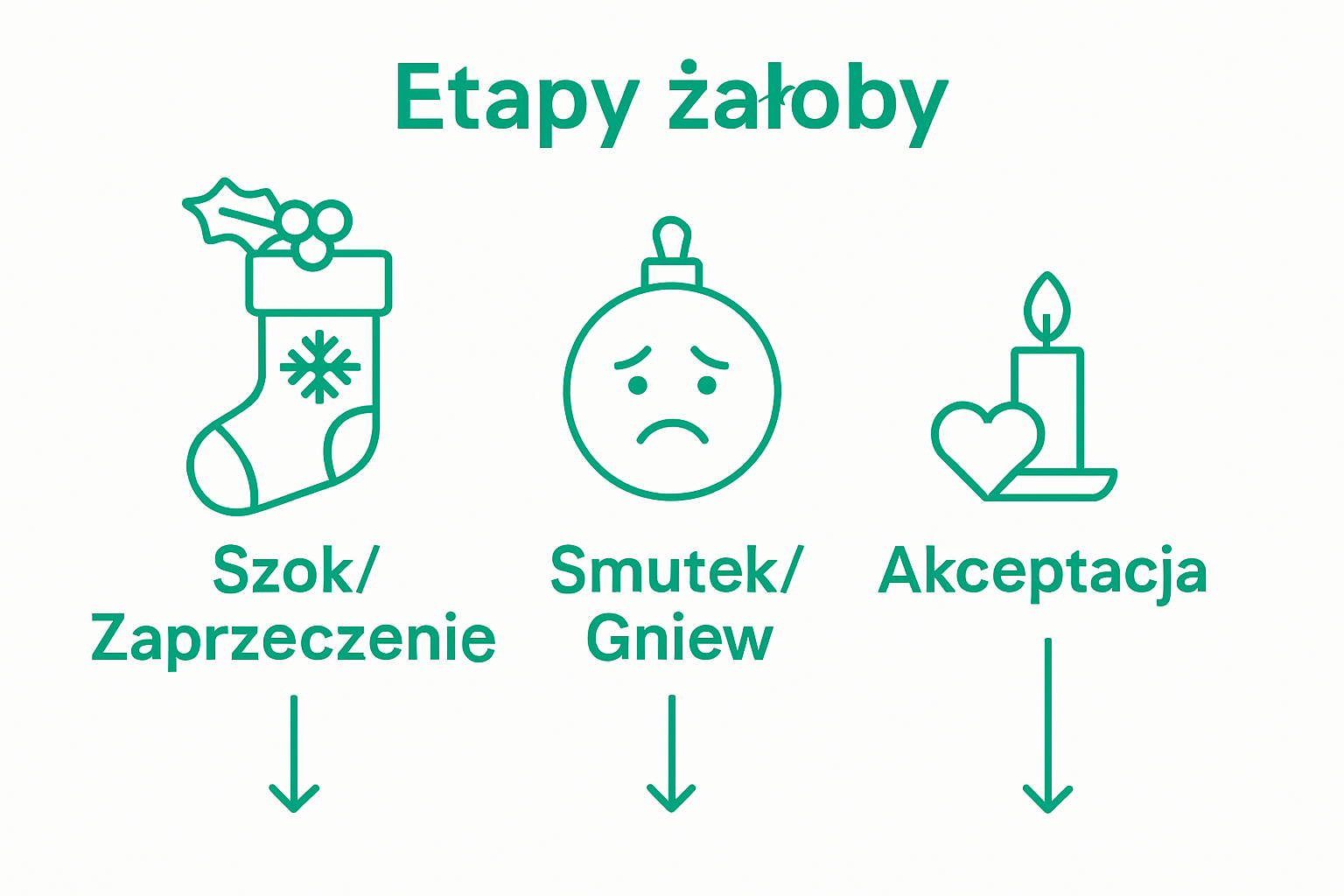Infografika: etapy przeżywania żałoby w okresie świąt Bożego Narodzenia