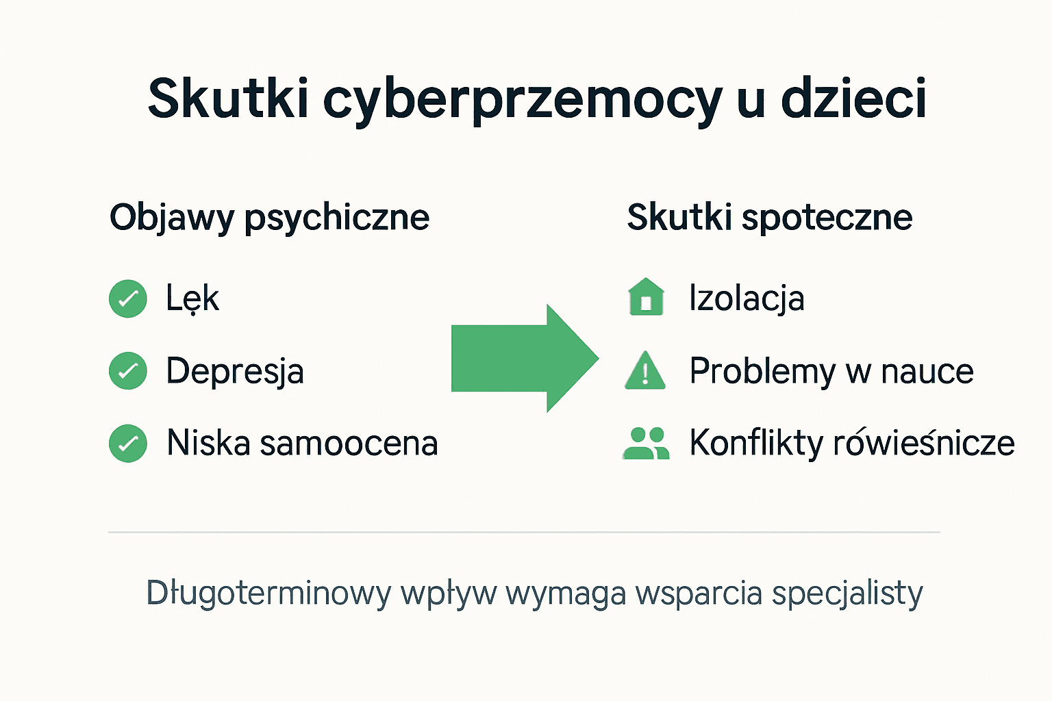 Infografika przedstawiająca, jak cyberprzemoc wpływa na dzieci