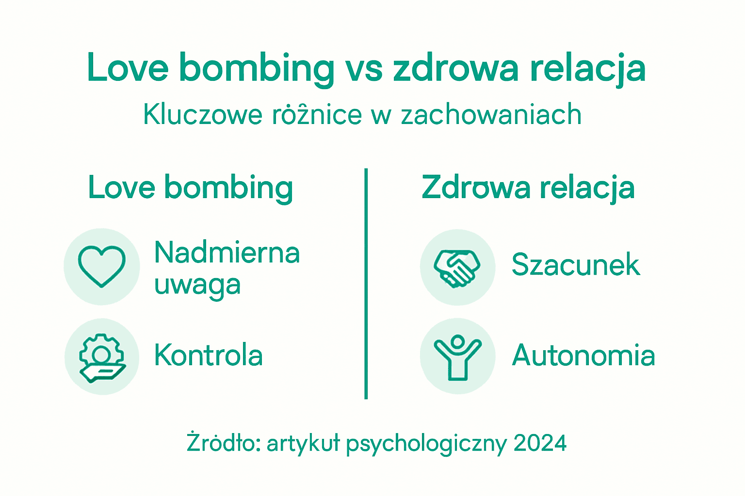 Infografika: czym różni się love bombing od zdrowej relacji