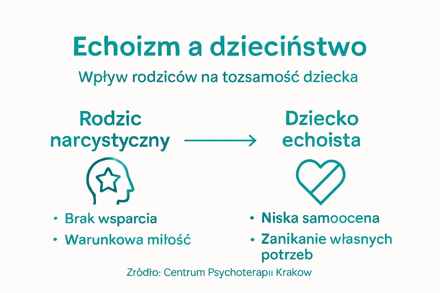 Infografika: Jak rodzice kształtują skłonność do echoizmu u dzieci