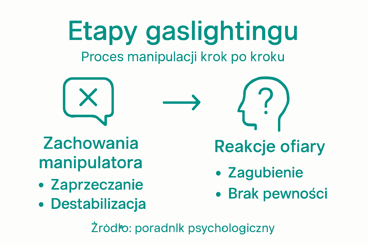 Infografika ukazująca kolejne fazy gaslightingu