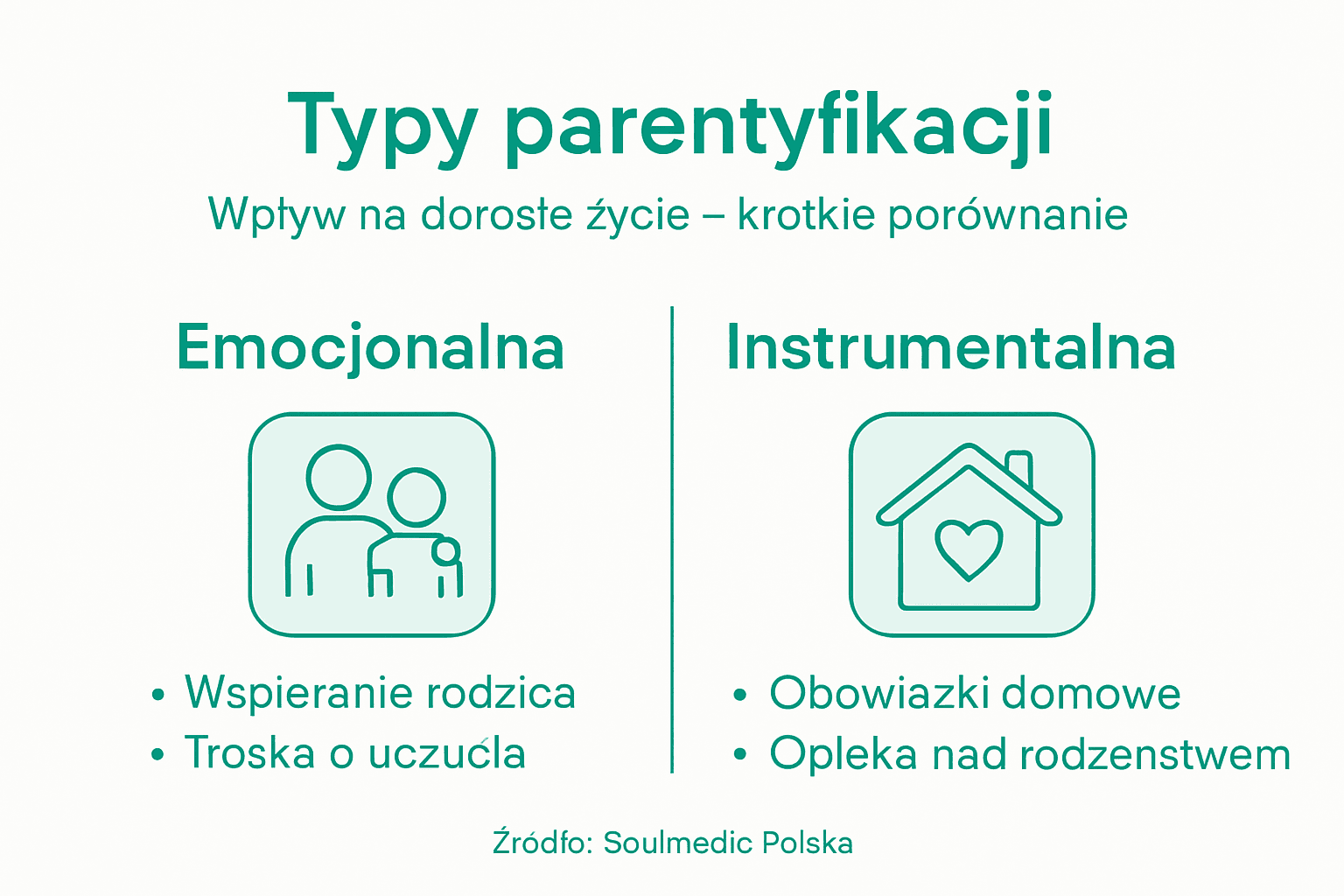 Grafika ilustrująca różne rodzaje parentyfikacji oraz jej konsekwencje