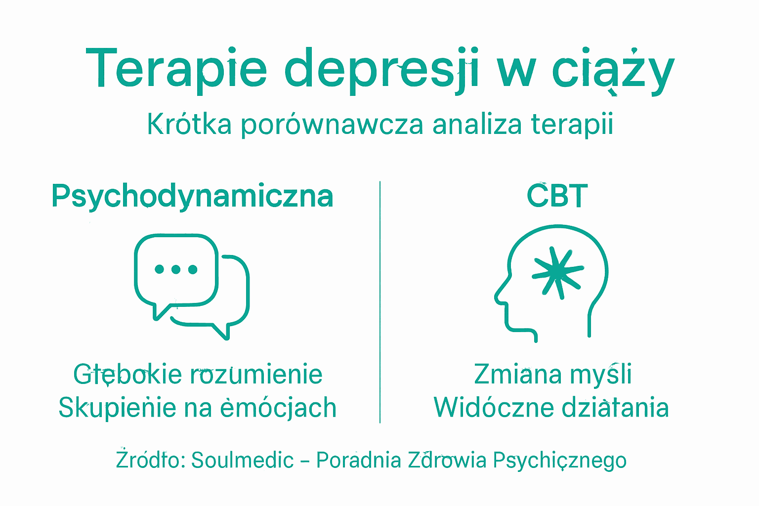 Infografika: porównanie metod leczenia depresji w ciąży