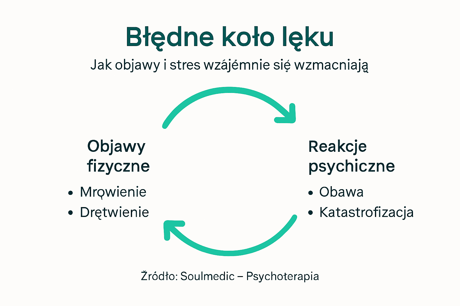 Infografika: jak lęk nakręca objawy – błędne koło