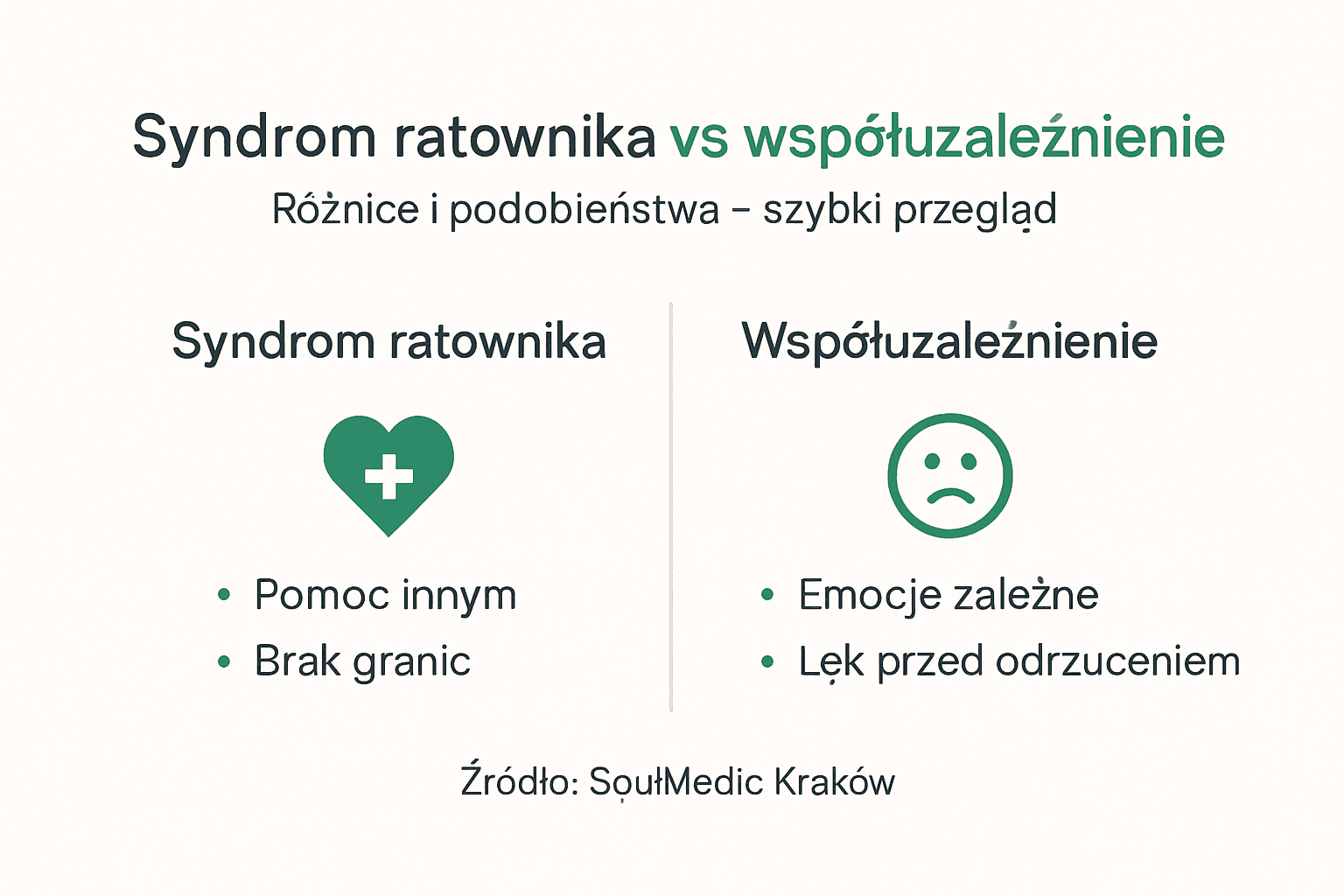 Infografika przedstawiająca różnice i podobieństwa między syndromem ratownika a współuzależnieniem