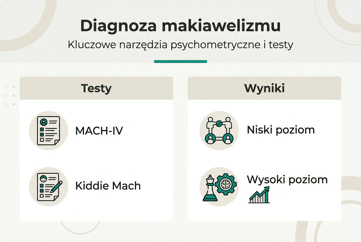 Infografika przedstawiająca, jak rozpoznać cechy makiawelizmu