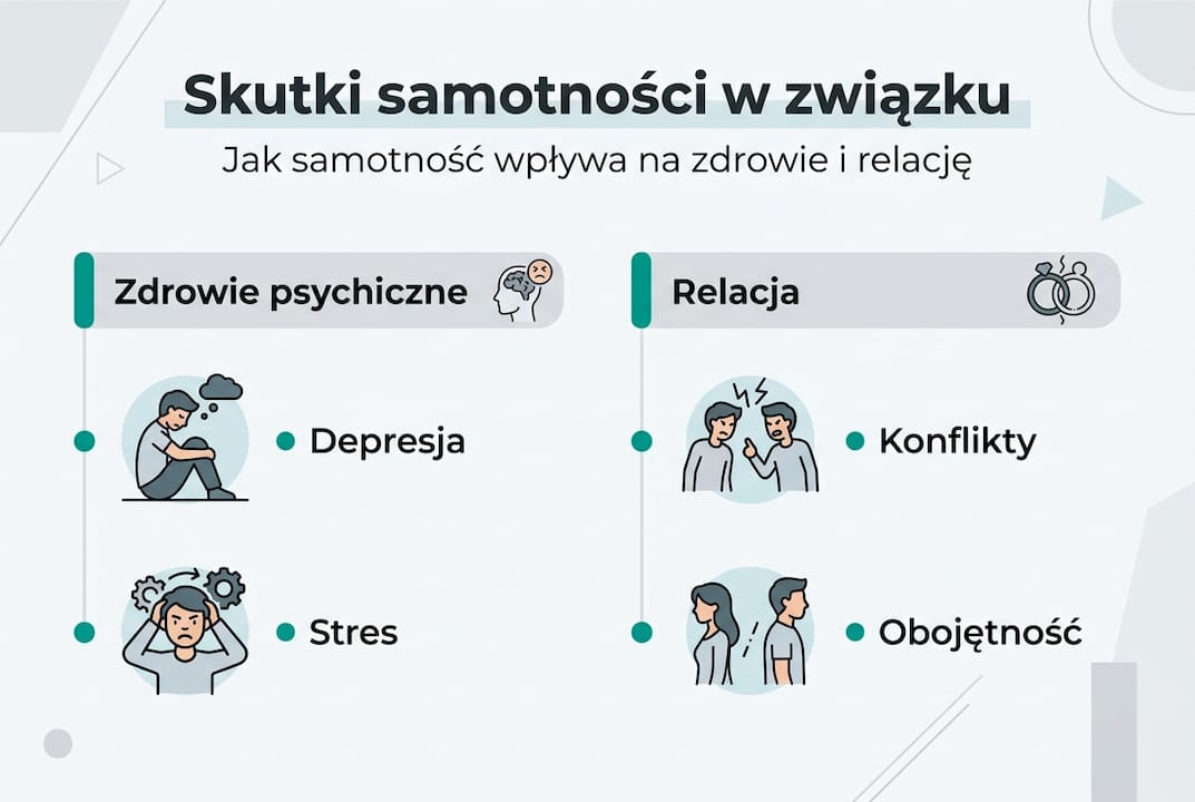 Grafika przedstawiająca, jak samotność wpływa na relacje partnerskie