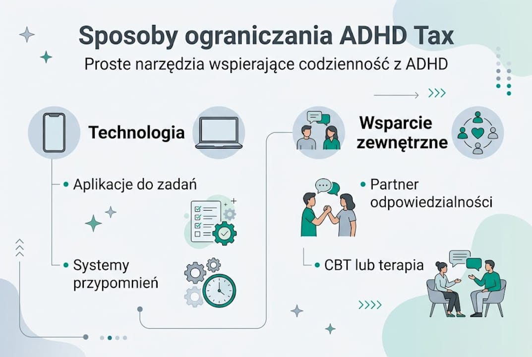 Grafika przedstawiająca praktyczne sposoby na zmniejszenie tzw. podatku ADHD