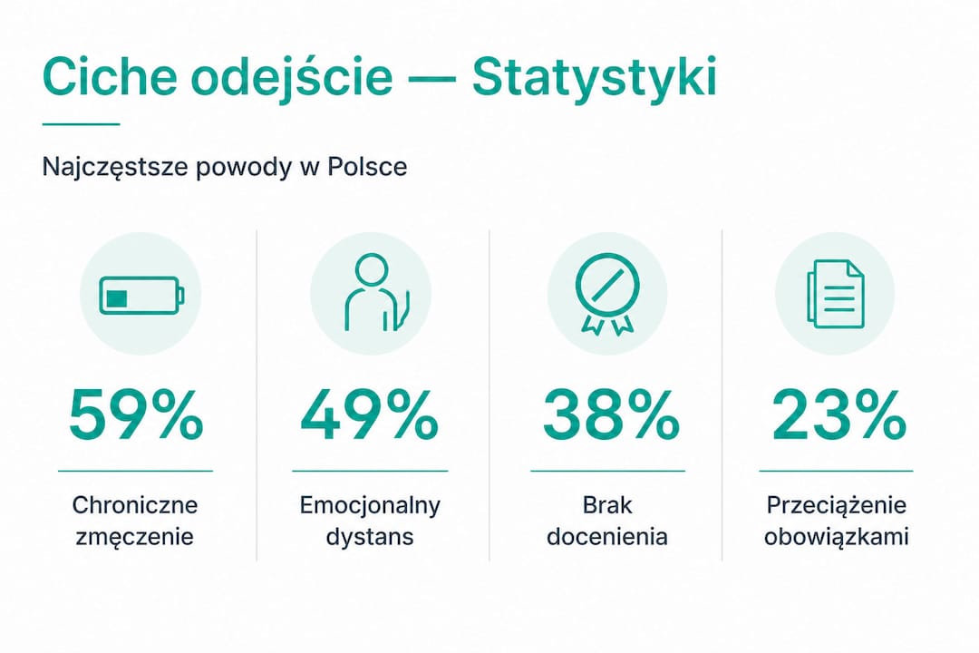 Na infografice przedstawiono, jakie są najczęstsze powody, dla których pracownicy decydują się na tzw. quiet quitting.