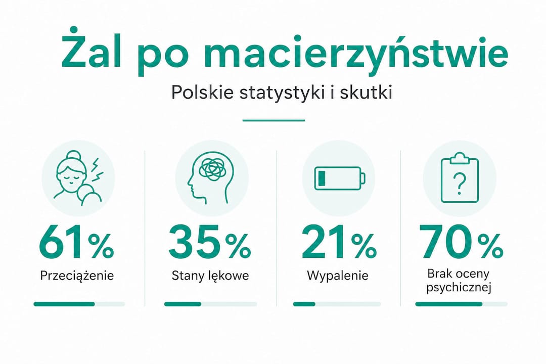 Infografika przedstawiająca dane na temat żalu związanego z macierzyństwem wśród Polek