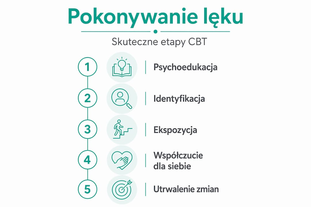 Infografika: kroki terapii poznawczo-behawioralnej pomagające radzić sobie z lękiem u osób funkcjonujących na wysokim poziomie