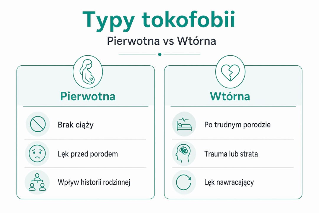 Infografika przedstawiająca różnice między pierwotną a wtórną tokofobią