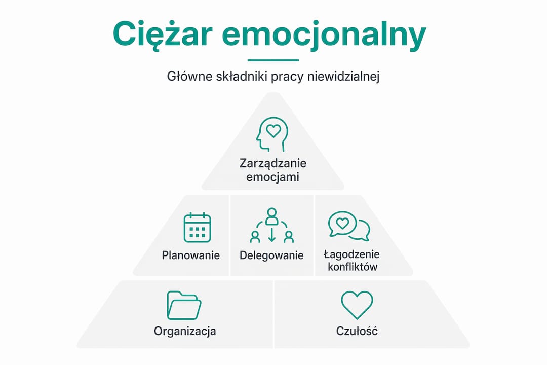 Grafika przedstawiająca hierarchię głównych elementów obciążenia emocjonalnego