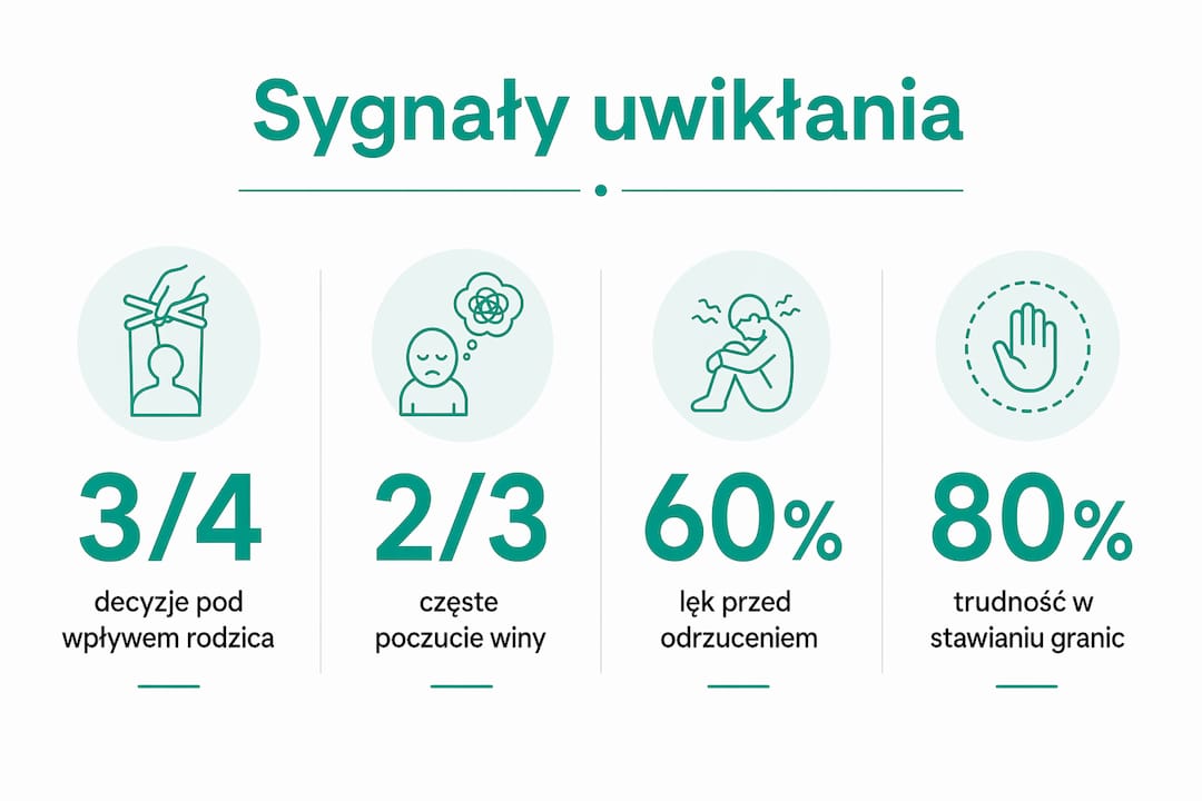 Grafika przedstawiająca najważniejsze oznaki emocjonalnego uwikłania
