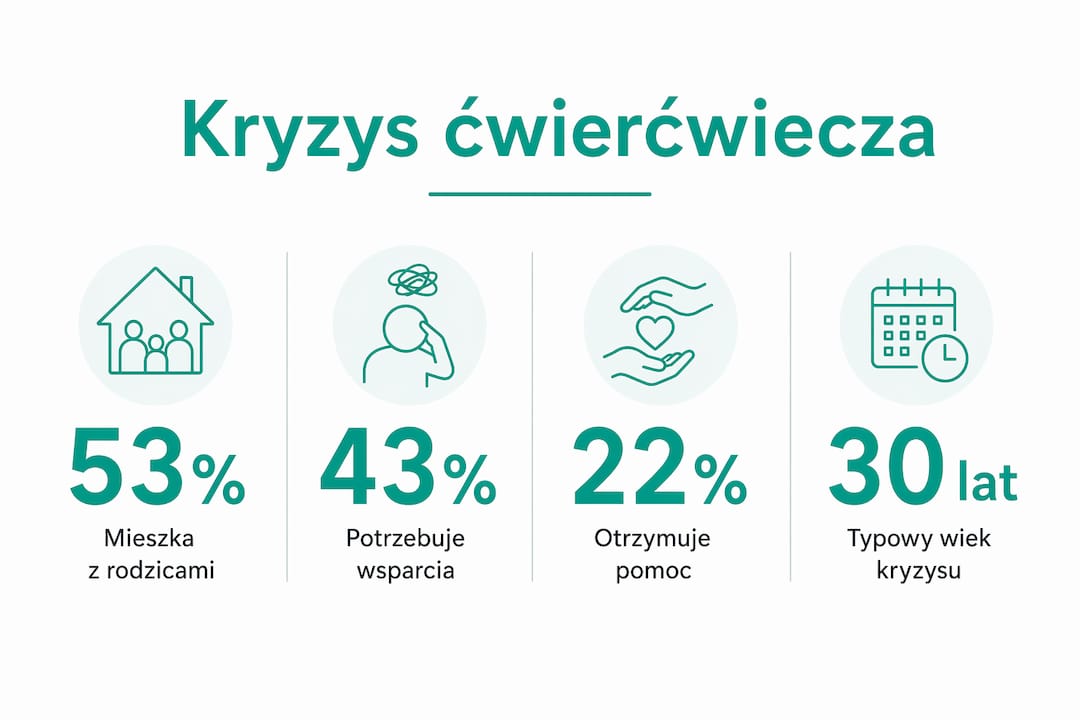 Infografika ukazująca najważniejsze dane dotyczące kryzysu wieku średniego