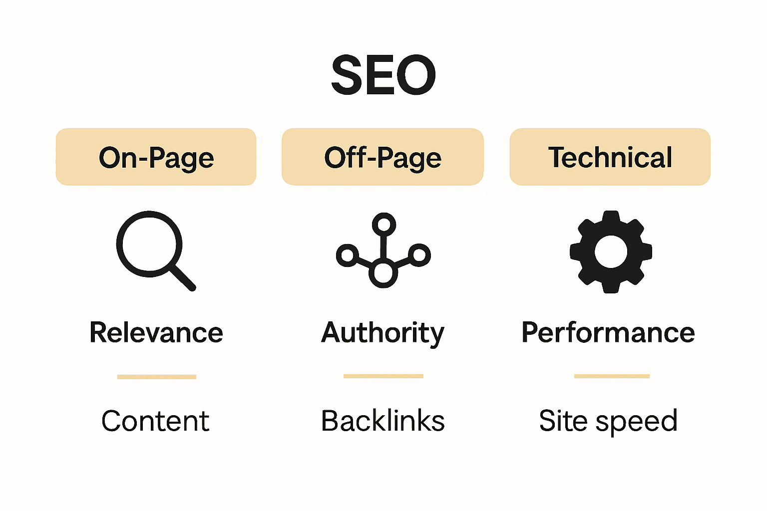 Simple infographic comparing On-Page, Off-Page, and Technical SEO.