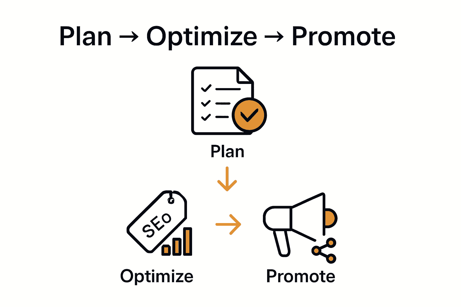 Infographic showing three key stages: content planning, page optimization, and promotion.