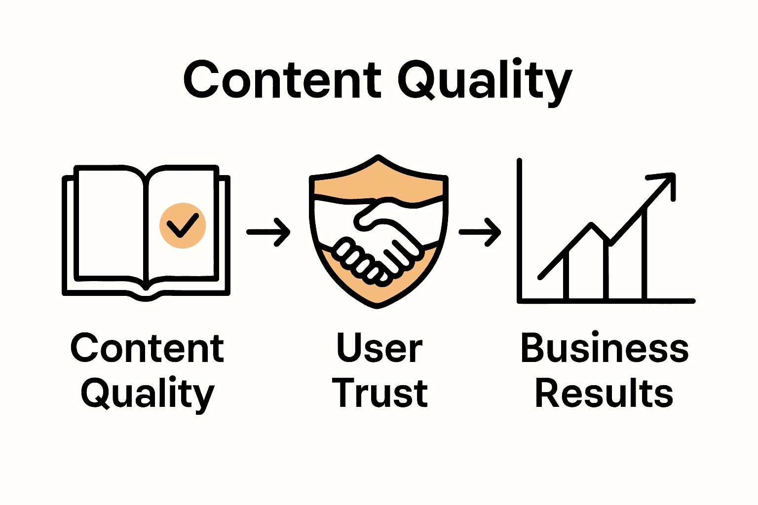 Infographic showing how content quality leads to trust and business results